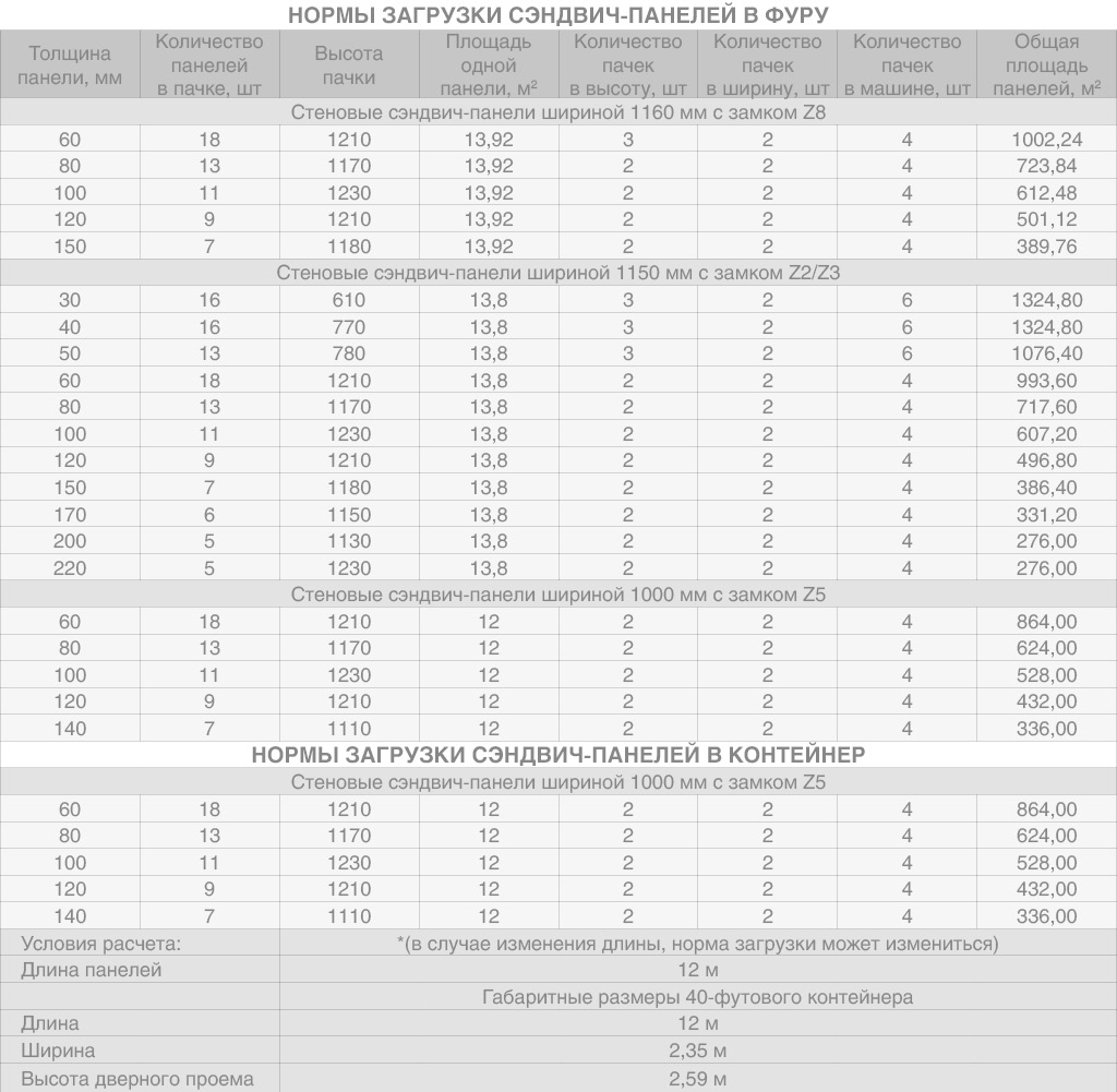 Нормы загрузки сэндвич-панелей в фуру и контейнер.